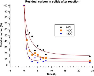 Behavior of Estonian Oil Shale in Acidic Oxidative Conditions